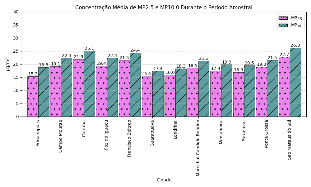 Average Concentration in different cities